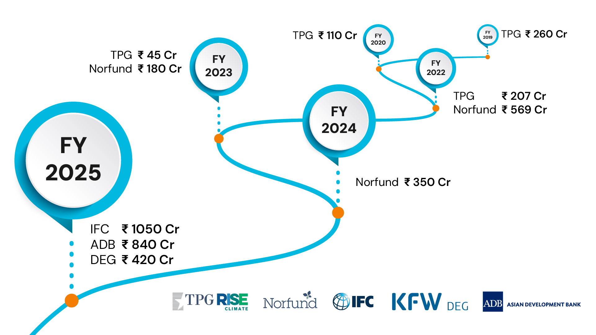 Investor timeline of FPEL