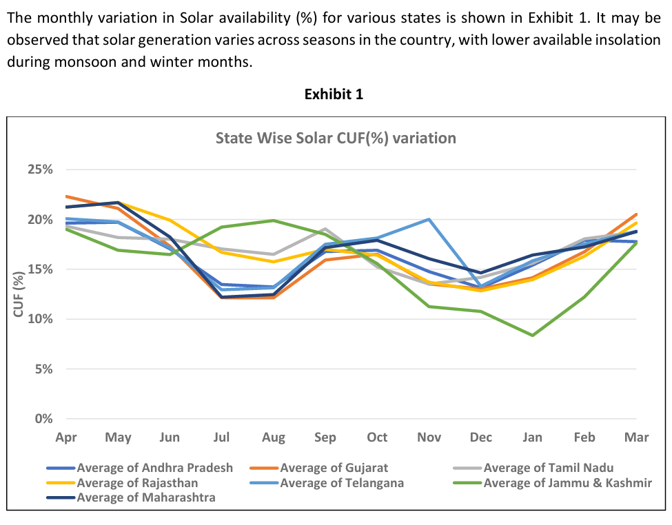 Graph of state wise solar CUF variation