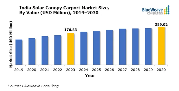 Bar chart showing India Solar Canopy Carport Market Size forecast 2019 to 2030 (in USD Million)