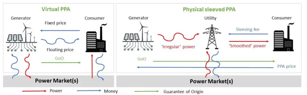 Learn what Are Renewable Energy VPPAs in India
