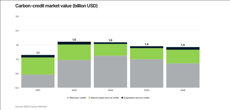 carbon-credit-market-value